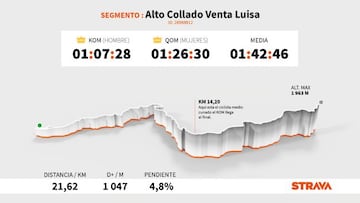 Perfil y altimetría de la subida al Alto Collado Venta Luisa, que se ascenderá en la novena etapa de la Vuelta a España 2021.