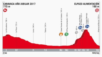 Perfil de la etapa 10 de la Vuelta a España 2017.