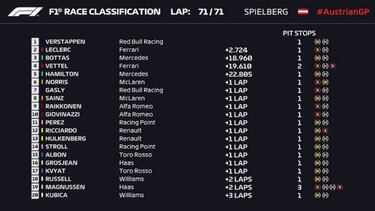 Resultados F1: clasificación GP de Austria y así va el Mundial