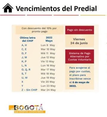 El descuento por pronto pago para el impuesto predial termina en mayo, sin embargo, la fecha límite depende de la letra del CHIP del predio.