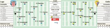 El líder Cádiz pone a prueba la sólida reacción del Lugo
