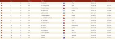 Resultados: clasificaciones de la segunda etapa del Dakar 2020