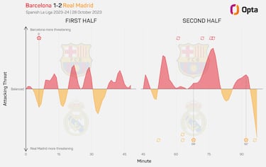 El Big Data confirma a Xavi: Bar?a, ¡®mejor¡¯ que Madrid y Girona