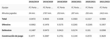 Minutos jugados en Porto.