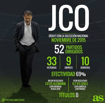 El Tri se quedó sin técnico ante la negativa del estratega para continuar en el banquillo. Aquí te presentamos este gráfico con sus números.