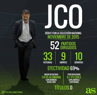 Los números que dejó Juan Carlos Osorio en Selección Mexicana