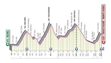 Giro de Italia 2019: etapas, perfiles y recorrido
