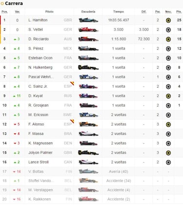 Clasificación del GP de España y así queda el Mundial