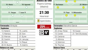 Alineación posible del Villarreal ante el Sevilla en la Liga EA Sports