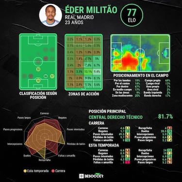 Militao, un dolor de cabeza para Tite