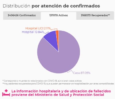 Mapa de casos y muertes por coronavirus por departamentos en Colombia: hoy, 31 de mayo