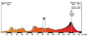 Volta a Catalunya 2018: recorrido, etapas y dorsales