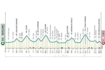 Perfil del Giro de Lombardía 2024.