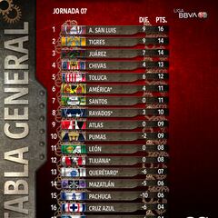 ¿Cómo queda la tabla general de la Liga MX tras la sanción al Puebla?