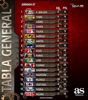 ¿Cómo queda la tabla general de la Liga MX tras la sanción al Puebla?