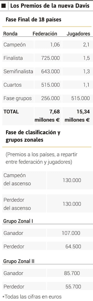 Los premios de la Davis de Piqu¨¦: 2,1 millones a los campeones