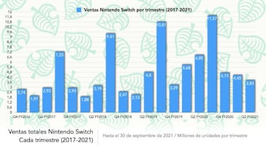 Nintendo Switch se acerca a Wii: alcanza 92,87 millones de consolas vendidas