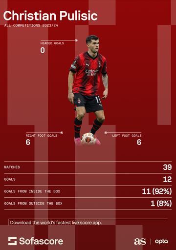 Christian Pulisic's 2023/24 record for AC Milan. (Sofascore)