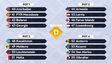 Bombos de la Liga D, cuarta divisi&oacute;n de la UEFA Nations League.