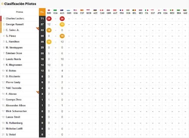 Resultados F1: clasificacin del GP de Australia y Mundial