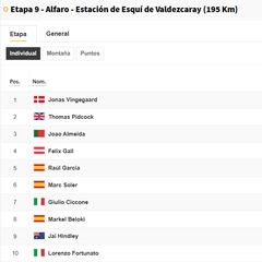 Etapa 9 de la Vuelta a España 2025: así queda la clasificación general hoy