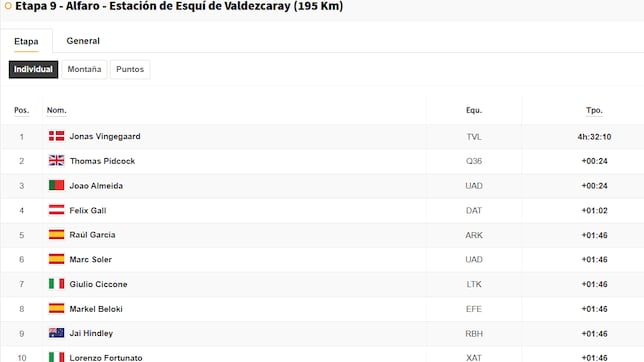 Etapa 9 de la Vuelta a España 2025: así queda la clasificación general hoy