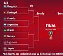 Así está el cuadro de octavos del Mundial de Rusia 2018
