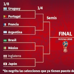 Así está el cuadro de octavos del Mundial de Rusia 2018