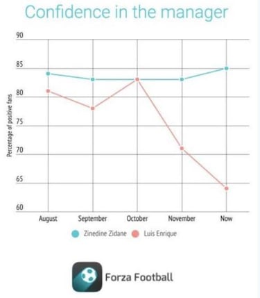 Fans' faith steady for Zidane but on the wane for Luis Enrique, Forza Football poll shows