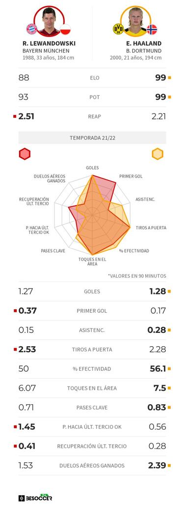 Lewandowski: "¿Haaland? Que tenga potencial no significa que vaya a ser una estrella"
