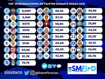 Tres equipos de Segunda B se cuelan entre los 25 equipos con más interacciones en Twitter en el mes de marzo.