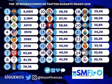 Tres de Segunda B 'golean' a la mayor¨ªa de los Segunda en redes