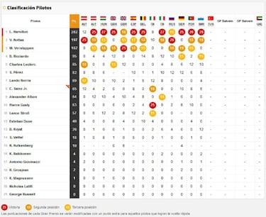Clasificaci¨®n GP Turqu¨ªa F1 2020: resultados, pole y parrilla de salida