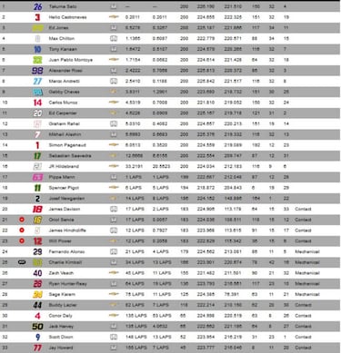 Gana Sato y Honda deja a Alonso sin su primera Indy 500