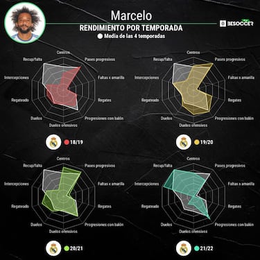 Marcelo: ni minutos, ni suerte