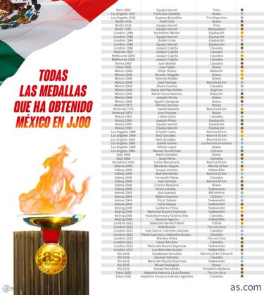 México alcanza su medalla 71 de la historia en Juegos Olímpicos