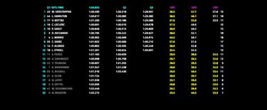 Sainz casi lo borda, Alonso salva a Alpine y Verstappen se sale