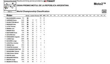 Baldasarri suma y sigue en Argentina; Márquez, tercero