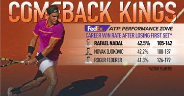 Rafa Nadal defiende su reinado en el ranking y en la tierra
