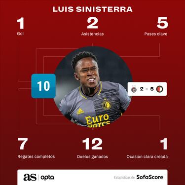 Luis Sinisterra y su partido perfecto que aplauden en Europa