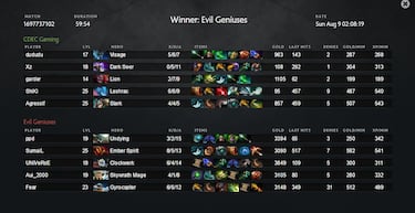 Evil Geniuses, campeón del The International 2015