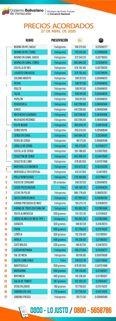 Nueva lista de precios acordados: los 27 productos de la cesta básica