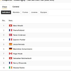 Etapa 12 del Tour de Francia 2020: así queda la clasificación general