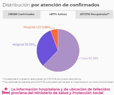 Mapa de casos y muertes por coronavirus por departamentos en Colombia: hoy, 13 de febrero