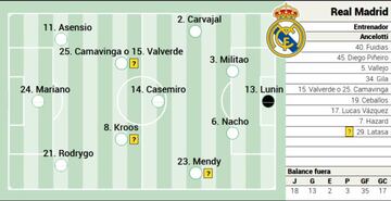 Posible once del Real Madrid contra el C&aacute;diz en Liga