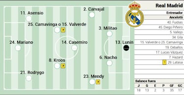 Posible once del Real Madrid contra el Cádiz en Liga