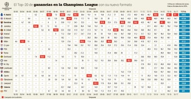 El Real Madrid (689M€) es el que más ganó con la Champions