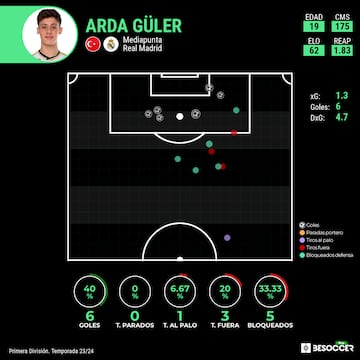 Mapa de tiro de Arda Güler en Liga.