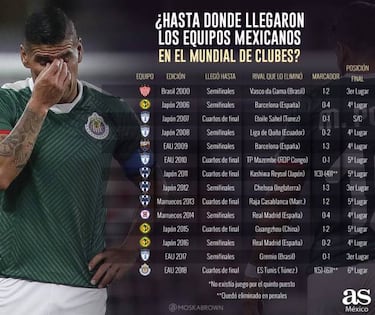 La historia de los clubes mexicanos en torneos oficiales