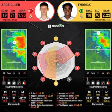 Comparativa entre Arda Gler y Endrick.